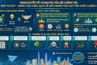 NGHỊ QUYẾT SỐ 10-NQ/TW CỦA BỘ CHÍNH TRỊ VỀ ĐỔI MỚI TƯ DUY - NÂNG CAO HIỆU QUẢ ĐẦU TƯ NƯỚC NGOÀI